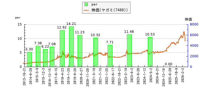 と株価との比較