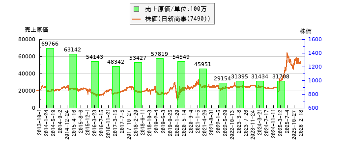 と株価との比較
