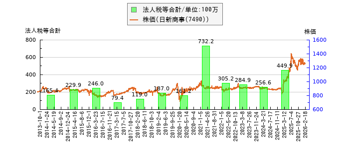 と株価との比較
