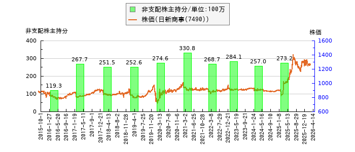 と株価との比較