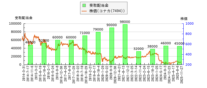 と株価との比較