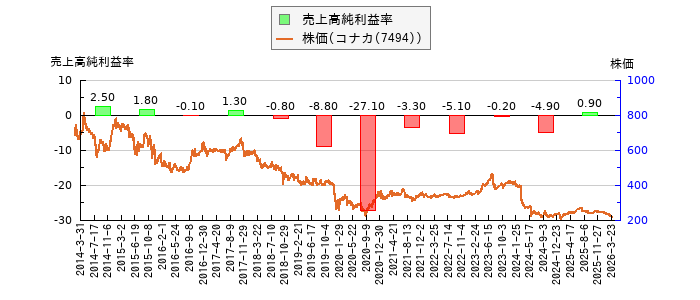 と株価との比較