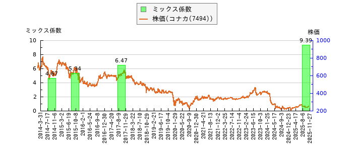 と株価との比較