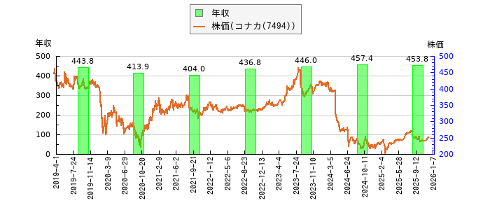 と株価との比較
