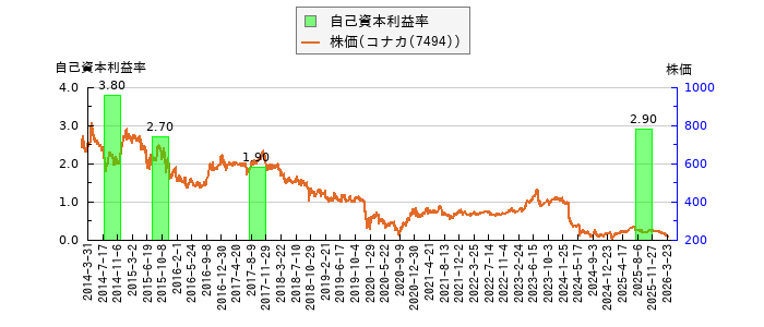 と株価との比較