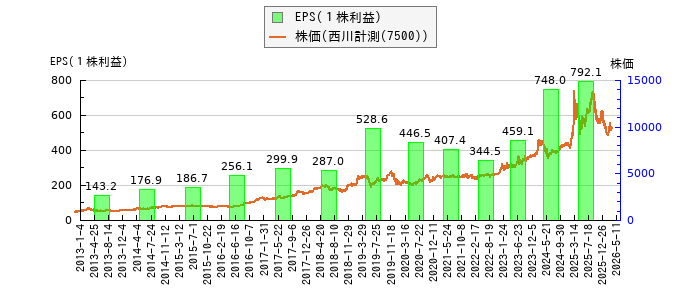 と株価との比較