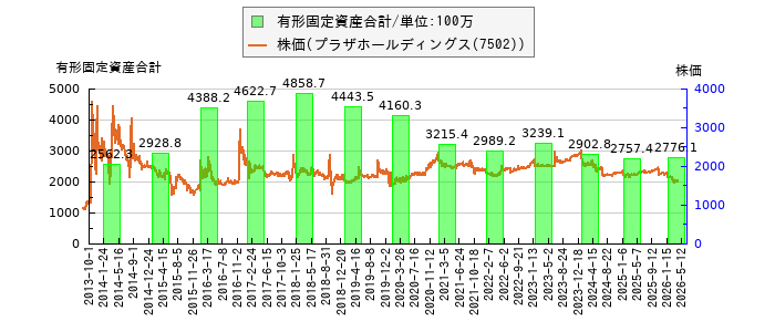 と株価との比較