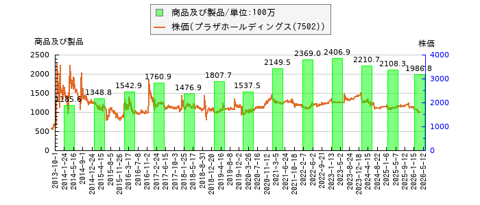 と株価との比較