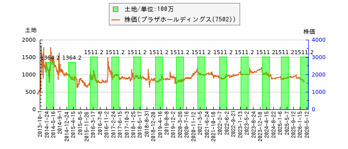 と株価との比較