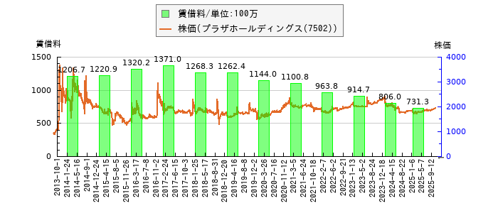 と株価との比較