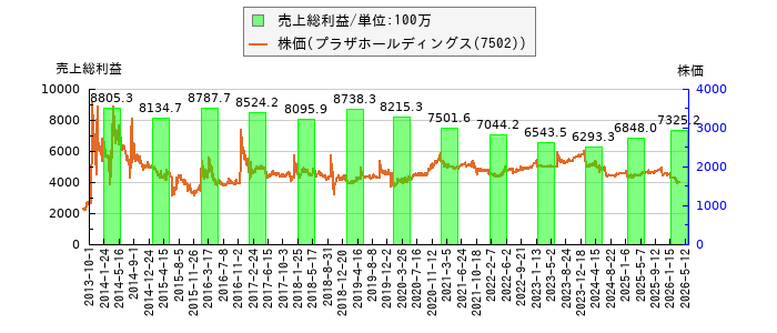 と株価との比較