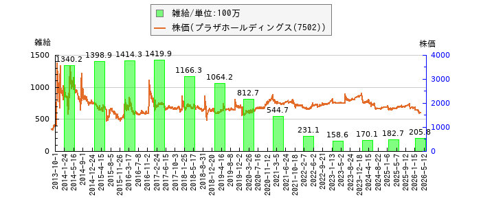 と株価との比較