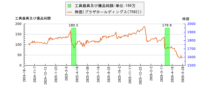 と株価との比較