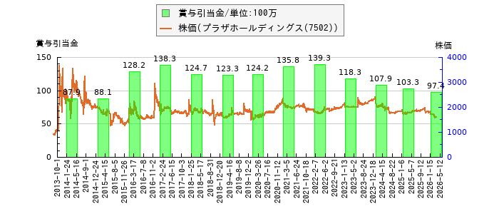 と株価との比較