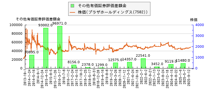 と株価との比較