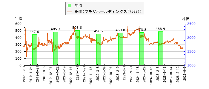 と株価との比較