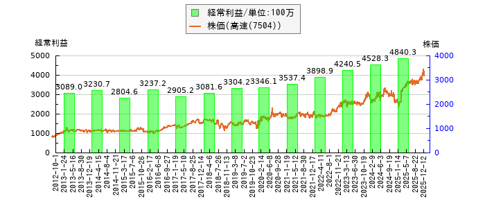 と株価との比較