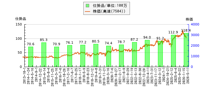 と株価との比較