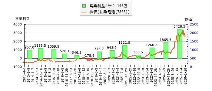と株価との比較