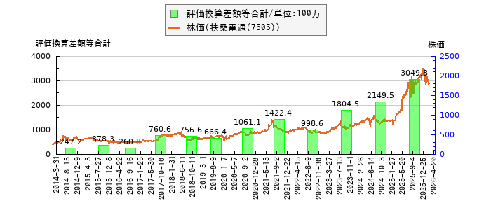 と株価との比較
