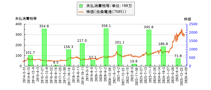 と株価との比較