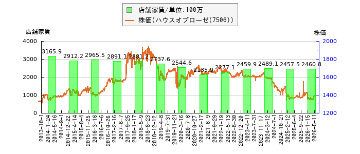 と株価との比較