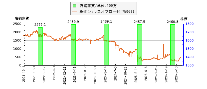 と株価との比較