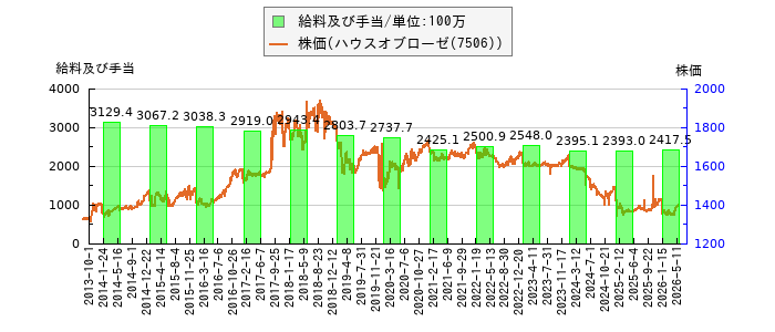 と株価との比較