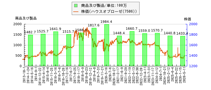 と株価との比較