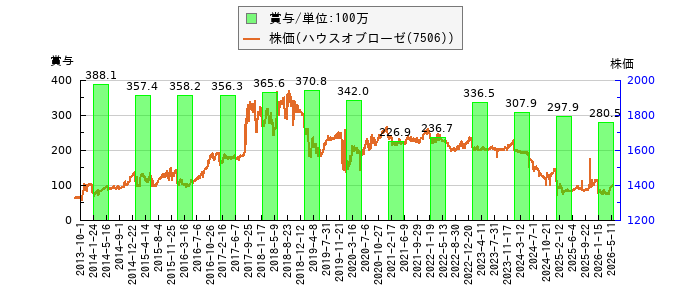 と株価との比較