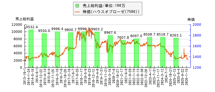 と株価との比較