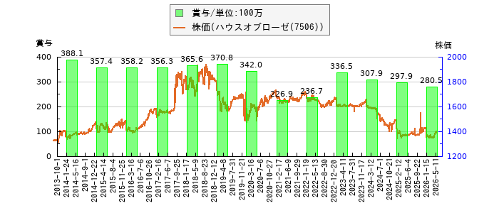 と株価との比較