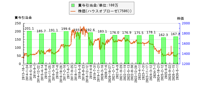 と株価との比較