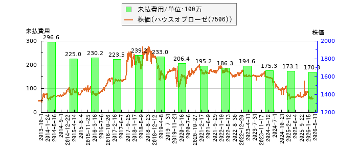 と株価との比較