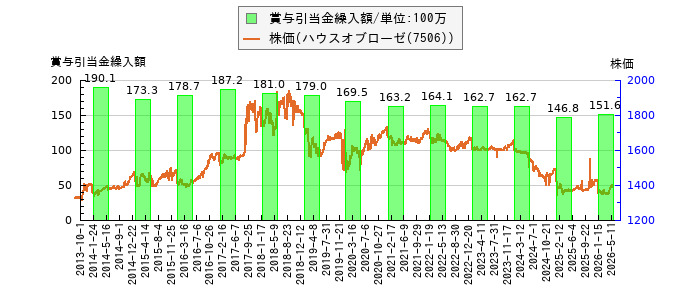 と株価との比較