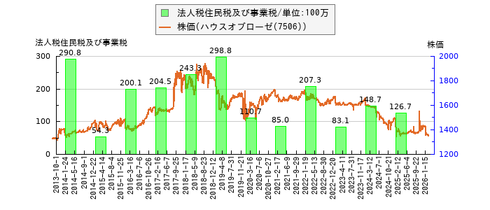 と株価との比較