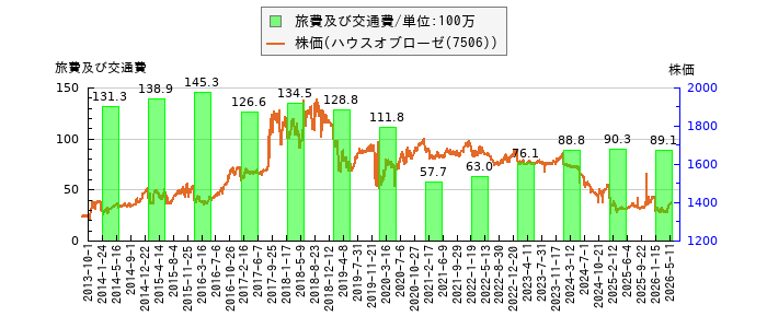 と株価との比較