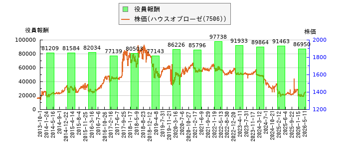 と株価との比較
