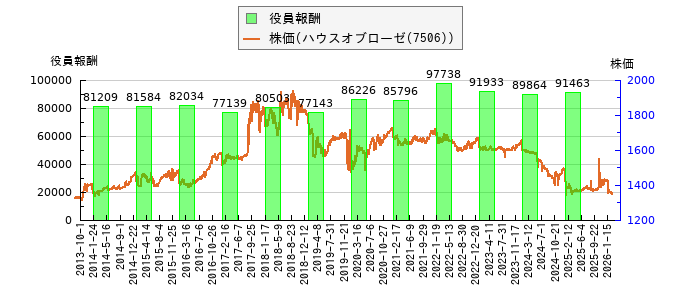 と株価との比較