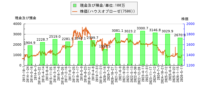 と株価との比較