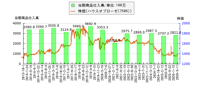 と株価との比較