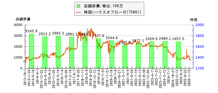 と株価との比較