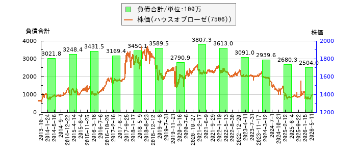 と株価との比較