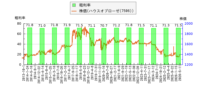と株価との比較