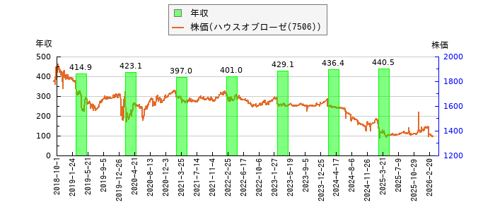 と株価との比較