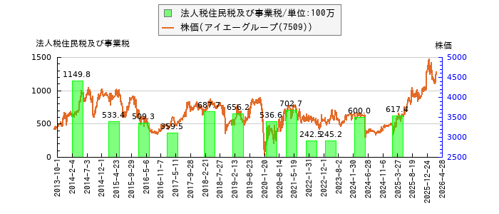と株価との比較