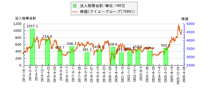 と株価との比較