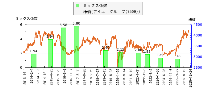 と株価との比較