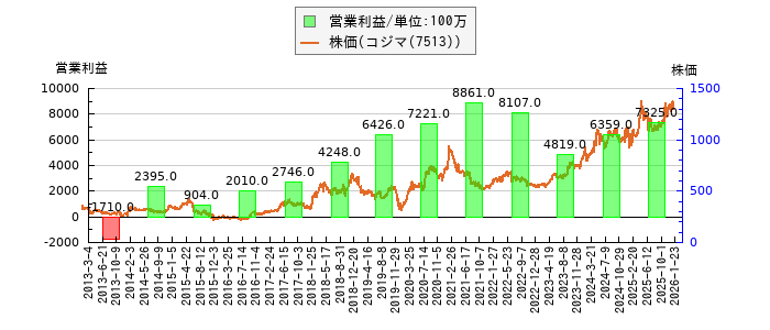 と株価との比較