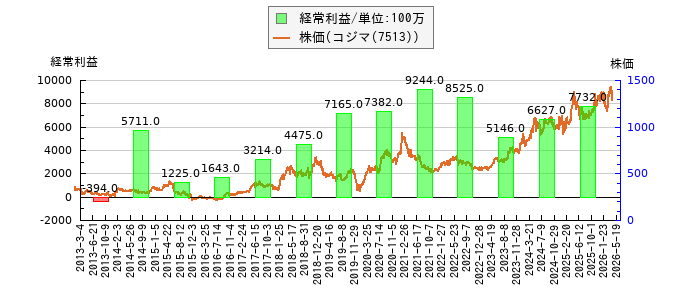 と株価との比較